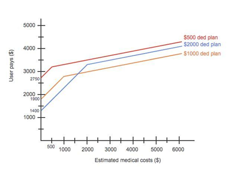 5000
$500 ded plan
$2000 ded plan
4000
$1000 ded plan
3000
2750
2000
1900
1400
1000
++++++ E
500
1000
2000
3000
4000
5000
6000
Estimated medical costs ($)
User pays ($)
