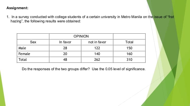 Assignment:
1. In a survey conducted with college students of a certain university in Metro Manila on the issue of "frat
hazing", the following results were obtained:
OPINION
Sex
In favor
not in favor
Total
Male
28
122
150
Female
20
140
160
Total
48
262
310
Do the responses of the two groups differ? Use the 0.05 level of significance.
