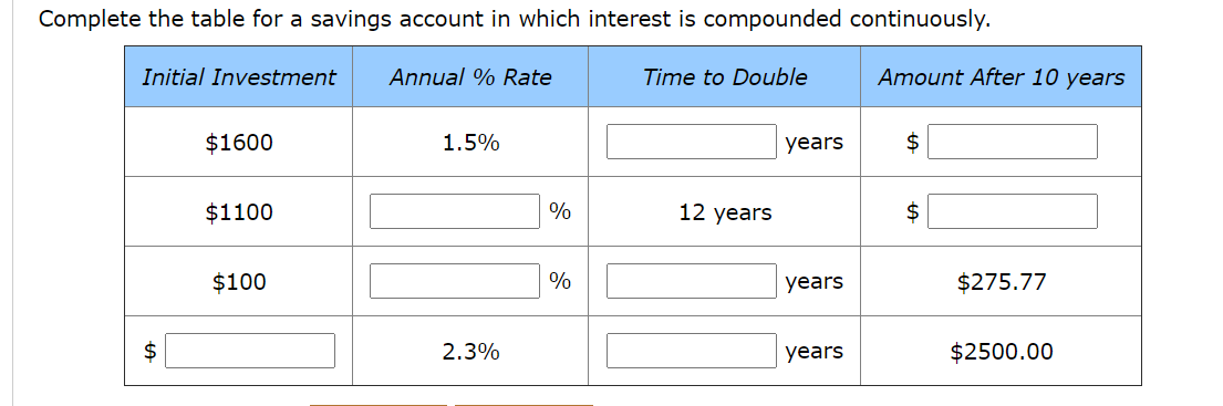 Complete the table for a savings account in which interest is compounded continuously.
Initial Investment
Annual % Rate
Time to Double
Amount After 10 years
$1600
1.5%
years
2$
$1100
%
12 years
$
$100
%
years
$275.77
2$
2.3%
years
$2500.00
