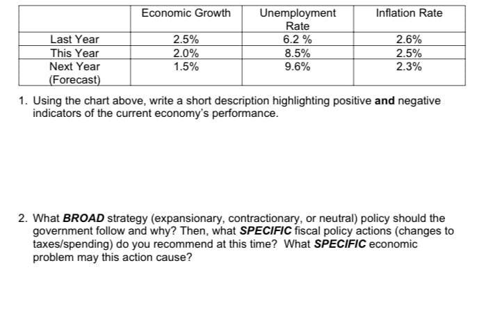 Economic Growth
Unemployment
Rate
Inflation Rate
Last Year
This Year
Next Year
(Forecast)
2.5%
6.2 %
2.0%
1.5%
2.6%
2.5%
2.3%
8.5%
9.6%
1. Using the chart above, write a short description highlighting positive and negative
indicators of the current economy's performance.
2. What BROAD strategy (expansionary, contractionary, or neutral) policy should the
government follow and why? Then, what SPECIFIC fiscal policy actions (changes to
taxes/spending) do you recommend at this time? What SPECIFIC economic
problem may this action cause?
