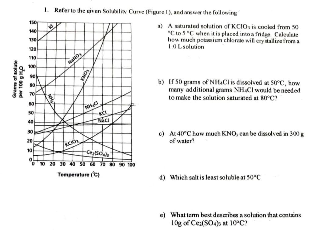 1. Refer to the given Solubility Curve (Figure 1), and answer the following
150
a) A saturated solution ofKCIO3 is cooled from 50
°C to 5 °C when it is placed into a fridge. Calculate
how much potassium chlorate will cry stallize from a
1.0 L solution
140
130
120
110
100
NaNO3
90
80
b) If 50 grams of NH4CI is dissolved at 50°C, how
many additional grams NH4CI would be needed
to make the solution saturated at 80°C?
70
60
NH&CI
50
KCI
40
Naci
30
c) At 40°C how much KNO, can be dissolved in 300 g
20
KCIÓ3.
of water?
10
Ce2(SO4)3
10 20 30 40 50 60 70 80 90 100
Temperature (C)
d) Which salt is least soluble at 50°C
e) What term best describes a solution that contains
10g of Ce2(SO4)3 at 10°C?
Grams of solute
per 100 g HO
NH3
EONX

