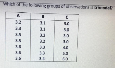 Which of the following groups of observations is trimodal?
A
B
3.2
3.1
3.0
3.3
3.1
3.0
3.5
3.2
3.0
3.5
3.2
3.0
3.6
3.3
4.0
3.6
3.3
5.0
3.6
3.4
6.0
