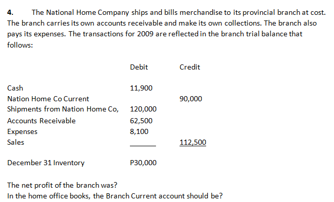 4.
The National Home Company ships and bills merchandise to its provincial branch at cost.
The branch carries its own accounts receivable and make its own collections. The branch also
pays its expenses. The transactions for 2009 are reflected in the branch trial balance that
follows:
Debit
Credit
Cash
11,900
Nation Home Co Current
90,000
Shipments from Nation Home Co,
120,000
Accounts Receivable
62,500
Expenses
8,100
Sales
112,500
December 31 Inventory
P30,000
The net profit of the branch was?
In the home office books, the Branch Current account should be?
