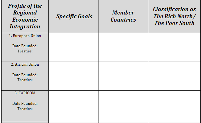 Profile of the
Regional
Classification as
The Rich North/
Member
Specific Goals
Еconomic
Countries
The Poor South
Integration
1. European Union
Date Founded:
Treaties:
2. African Union
Date Founded:
Treaties:
3. CARICOM
Date Founded:
Treaties:
