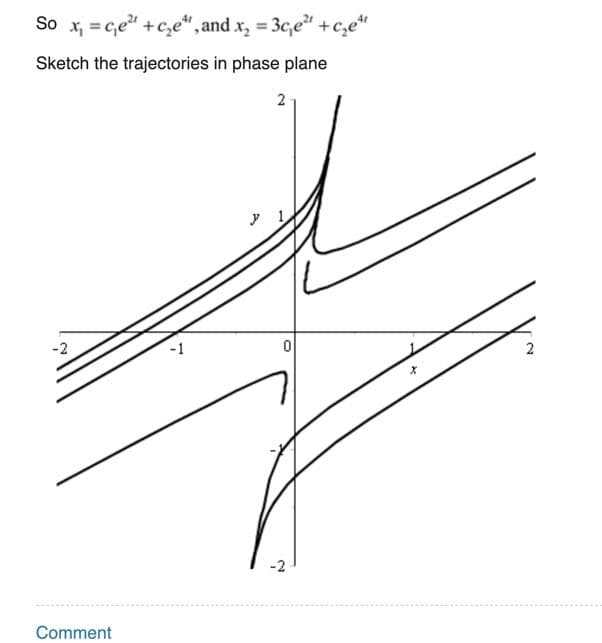 So x, = c,e +c,e", and x, = 3c,e" +c,e"
Sketch the trajectories in phase plane
-2
-2
Comment
