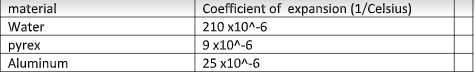 material
Coefficient of expansion (1/Celsius)
Water
210 x10^-6
pyrex
9 x10^-6
Aluminum
25 х10^-6
