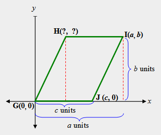 y
H(?, ?)
I(a, b)
b units
J (c, 0)
G(0, 0)
c units
a units
