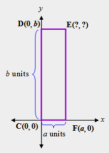 y
D(0, b)|
E(?, ?)
b units
C(0, 0)
F(a, 0)
a units
