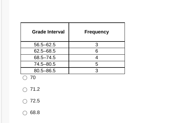 Grade Interval
Frequency
56.5-62.5
3
62.5–68.5
68.5–74.5
4
74.5-80.5
5
80.5-86.5
3
70
71.2
72.5
68.8
