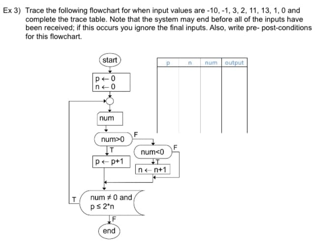 Ex 3) Trace the following flowchart for when input values are -10, -1, 3, 2, 11, 13, 1, 0 and
complete the trace table. Note that the system may end before all of the inputs have
been received; if this occurs you ignore the final inputs. Also, write pre- post-conditions
for this flowchart.
start
P
n
num output
n<0
num
num>0
T
num<0
pp+1
T
n< n+1
num 0 and
p≤ 2*n
end
F