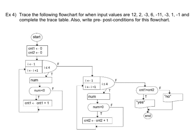 Ex 4) Trace the following flowchart for when input values are 12, 2, -3, 6, -11, -3, 1, -1 and
complete the trace table. Also, write pre- post-conditions for this flowchart.
start
ent1 ( 0
cnt2+0
i-1
i-i+1
num
i≤4
num<0
T
cnt1 a cnt1 + 1
T
i 1
F
i≤4
i+i+1
F
T
cnt1=cnt2
num
T
"no"
"yes"
num>0
T
cnt2 cnt2+1
end