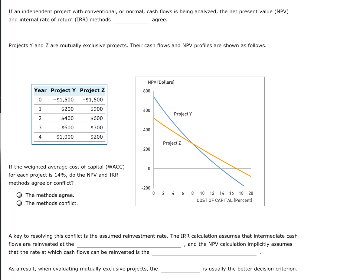 If an independent project with conventional, or normal, cash flows is being analyzed, the net present value (NPV)
and internal rate of return (IRR) methods
agree.
Projects Y and Z are mutually exclusive projects. Their cash flows and NPV profiles are shown as follows.
NPV (Dollars)
Year Project Y Project Z
800
-$1,500
-$1,500
1
$200
$900
600
Project Y
$400
$600
$600
$300
400
4
$1,000
$200
Project Z
200
If the weighted average cost of capital (WACC)
for each project is 14%, do the NPV and IRR
methods agree or conflict?
-200
The methods agree.
0 2 4
8.
10
12
14
16
18 20
COST OF CAPITAL (Percent)
The methods conflict.
A key to resolving this conflict is the assumed reinvestment rate. The IRR calculation assumes that intermediate cash
flows are reinvested at the
and the NPV calculation implicitly assumes
that the rate at which cash flows can be reinvested is the
As a result, when evaluating mutually exclusive projects, the
is usually the better decision criterion.
2.
