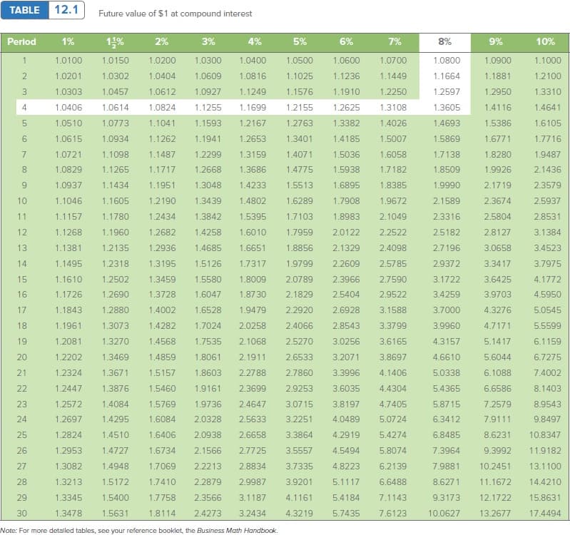 TABLE 12.1
Future value of $1 at compound interest
Perlod
1%
1%
2%
3%
4%
5%
6%
7%
8%
9%
10%
1.0200
1.07 00
1.0900
1.1000
1
1.0100
1.0150
1.0300
1.0400
1.0500
1.0600
1.0800
1.0201
1.0302
1.0404
1.0609
1.0816
1.1025
1.1236
1.1449
1.1664
1.1881
1.2100
1.0303
1.0457
1.0612
1.0927
1.1249
1.1576
1.1910
1.2250
1.2597
1.2950
1.3310
4
1.0406
1.0614
1.0824
1.1255
1.1699
1.2155
1.2625
1.3108
1.3605
1.4116
1.4641
1.0510
1.0773
1.1041
1.1593
1.2167
1.2763
1.3382
1.4026
1.4693
1.5386
1.6105
1.0615
1.0934
1.1262
1.1941
1.2653
1.3401
1.4185
1.5007
1.5869
1.6771
1.7716
1.0721
1.1098
1.1487
1.2299
1.3159
1.4071
1.5036
1.6058
1.7138
1.8280
1.9487
8.
1.0829
1.1265
1.1717
1.2668
1.3686
1.4775
1.5938
1.7182
1.8509
1.9926
2.1436
9.
1.0937
1.1434
1.1951
1.3048
1.4233
1.5513
1.6895
1.8385
1.9990
2.1719
2.3579
10
1.1046
1.1605
1.2190
1.3439
1.4802
1.6289
1.7908
1.9672
2.1589
2.3674
2.5937
11
1.1157
1.1780
1.2434
1.3842
1.5395
1.7103
1.8983
2.1049
2.3316
2.5804
2.8531
12
1.1268
1.1960
1.2682
1.4258
1.6010
1.7959
2.0122
2.2522
2.5182
2.8127
3.1384
13
1.1381
1.2135
1.2936
1.4685
1.6651
1.8856
2.1329
2.4098
2.7196
3.0658
3.4523
14
1.1495
1.2318
1.3195
1.5126
1.7317
1.9799
2.2609
2.5785
2.9372
3.3417
3.7975
15
1.1610
1.2502
1.3459
1.5580
1.8009
2.0789
2.3966
2.7590
3.1722
3.6425
4.1772
16
1.1726
1.2690
1.3728
1.6047
1.87 30
2.1829
2.5404
2.9522
3.4259
3.9703
4.5950
17
1.1843
1.2880
1.4002
1.6528
1.9479
2.2920
2.6928
3.1588
3.7000
4.3276
5.0545
18
1.1961
1.3073
1.4282
1.7024
2.0258
2.4066
2.8543
3.3799
3.9960
4.7171
5.5599
19
1.2081
1.3270
1.4568
1.7535
2.1068
2.5270
3.0256
3.6165
4.3157
5.1417
6.1159
20
1.2202
1.3469
1.4859
1.8061
2.1911
2.6533
3.2071
3.8697
4.6610
5.6044
6.7275
21
1.2324
1.3671
1.5157
1.8603
2.2788
2.7860
3.3996
4.1406
5.0338
6.1088
7.4002
22
1.2447
1.3876
1.5460
1.9161
2.3699
2.9253
3.6035
4.4304
5.4365
6.6586
8.1403
23
1.2572
1.4084
1.5769
1.9736
2.4647
3.07 15
3.8197
4.7405
5.8715
7.2579
8.9543
24
1.2697
1.4295
1.6084
2.0328
2.5633
3.2251
4.0489
5.0724
6.3412
7.9111
9.8497
25
1.2824
1.4510
1.6406
2.0938
2.6658
3.3864
4.2919
5.4274
6.8485
8.6231
10.8347
26
1.2953
1.4727
1.6734
2.1566
2.7725
3.5557
4.5494
5.8074
7.3964
9.3992
11.9182
27
1.3082
1.4948
1.7069
2.2213
2.8834
3.7335
4.8223
6.2139
7.9881
10.2451
13.1100
28
1.3213
1.5172
1.7410
2.2879
2.9987
3.9201
5.1117
6.6488
8.6271
11.1672
14.4210
29
1.3345
1.5400
1.7758
2.3566
3.1187
4.1161
5.4184
7.1143
9.3173
12.1722
15.8631
30
1.3478
1.5631
1.8114
2.4273
3.2434
4.3219
5.7435
7.6123
10.0627
13.2677
17.4494
Note: For more detalled tables, see your reference booklet, the Business Math Handbook.
CO
