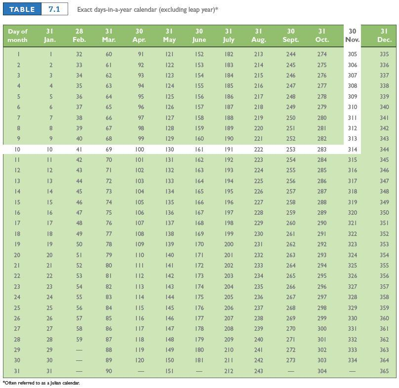 TABLE
7.1
Exact days-in-a-year calendar (excluding leap year)*
Day of
31
28
31
30
31
30
31
31
30
31
30
31
month
Jan.
Feb.
Mar.
Apr.
May
June
July
Aug.
Sept.
Oct.
Nov.
Dec.
32
60
91
121
152
182
213
244
274
305
335
2.
2.
33
61
92
122
153
183
214
245
275
306
336
34
62
93
123
154
184
215
246
276
307
337
35
63
94
124
155
185
216
247
277
308
338
36
64
95
125
16
186
217
248
278
309
339
37
65
96
126
157
187
218
249
279
310
340
38
66
97
127
158
188
219
250
280
311
341
8.
39
67
98
128
19
189
220
251
281
312
342
9.
40
68
99
129
160
190
221
252
282
313
343
10
10
41
69
100
130
161
191
222
253
283
314
344
42
70
101
131
162
192
223
254
284
315
345
12
12
43
71
102
132
163
193
224
255
285
316
346
13
13
44
72
103
133
164
194
225
256
286
317
347
14
14
45
73
104
134
165
195
226
257
287
318
348
15
15
46
74
105
135
166
196
227
258
288
319
349
16
16
47
75
106
136
167
197
228
259
289
320
350
17
17
48
76
107
137
168
198
229
260
290
321
351
18
18
49
77
108
138
169
199
230
261
291
322
352
19
19
50
78
109
139
170
200
231
262
292
323
353
20
20
51
79
T 10
140
171
201
232
263
293
324
354
21
21
52
80
141
172
202
233
264
294
325
355
22
22
53
81
112
142
173
203
234
265
295
326
356
23
23
54
82
13
143
174
204
235
266
296
327
357
24
24
55
83
114
144
175
205
236
267
297
328
358
25
25
56
84
115
145
176
206
237
268
298
329
359
26
26
57
85
16
146
177
207
238
269
299
330
360
27
27
58
86
117
147
178
208
239
270
300
331
361
28
28
59
87
18
148
179
209
240
271
301
332
362
29
29
88
119
149
180
210
241
272
302
333
363
30
30
89
120
150
181
211
242
273
303
334
364
31
31
90
151
212
243
304
365
*Often referred to as a Jullan calendar.
