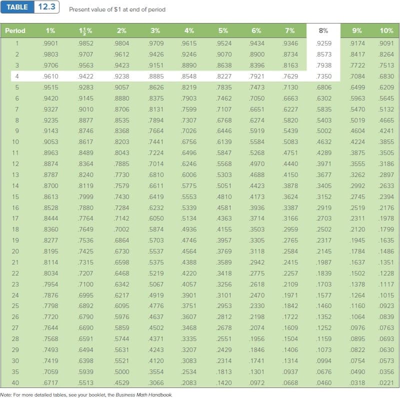 TABLE 12.3
Present value of $1 at end of period
Perlod
1%
14%
2%
3%
4%
5%
6%
7%
8%
9%
10%
1
9901
9852
9804
9709
9615
.9524
9434
9346
9259
.9174
9091
9803
.9707
.9612
9426
.9246
9070
8900
.8734
.8573
.8417
8264
9706
9563
9423
.9151
8890
.8638
8396
8163
7938
7722
7513
4
.9610
9422
.9238
.8885
8548
.8227
7921
7629
7350
7084
.6830
.9515
9283
.9057
8626
8219
.7835
7473
7130
.6806
.6499
.6209
.9420
9145
.8880
8375
7903
7462
7050
.6663
.6302
5963
.5645
7
.9327
.9010
8706
.8131
7599
7107
.6651
.6227
5835
.5470
5132
8.
.9235
8877
.8535
.7894
7307
.6768
.6274
5820
5403
.5019
4665
9.
.9143
8746
.8368
7664
7026
.6446
.5919
5439
5002
.4604
4241
10
.9053
.8617
.8203
7441
.6756
.6139
.5584
5083
4632
.4224
.3855
11
.8963
8489
.8043
7224
.6496
.5847
5268
4751
4289
.3875
3505
12
.8874
8364
.7885
7014
.6246
5568
4970
4440
3971
3555
3186
13
.8787
8240
.7730
.6810
.6006
.5303
4688
4150
3677
.3262
2897
14
.8700
.8119
7579
.6611
5775
.5051
.4423
.3878
.3405
2992
2633
15
.8613
7999
.7430
.6419
.5553
4810
4173
3624
.3152
2745
2394
16
.8528
.7880
7284
.6232
5339
4581
3936
3387
2919
2519
2176
17
.8444
.7764
7142
.6050
5134
4363
3714
.3166
2703
2311
.1978
18
.8360
.7649
.7002
.5874
.4936
.4155
3503
2959
2502
2120
.1799
19
.8277
.7536
.6864
.5703
4746
3957
3305
2765
2317
.1945
.1635
20
.8195
.7425
.6730
5537
.4564
3769
3118
2584
2145
.1784
.1486
21
.8114
.7315
.6598
.5375
4388
.3589
2942
2415
.1987
.1637
.1351
22
.8034
.7207
.6468
.5219
.4220
.3418
2775
2257
1839
.1502
.1228
23
.7954
.7100
.6342
5067
4057
3256
2618
2109
.1703
.1378
.1117
24
.7876
.6995
.6217
4919
3901
3101
2470
.1971
.1577
.1264
.1015
25
.7798
.6892
.6095
.4776
.3751
2953
2330
.1842
.1460
.1160
.0923
26
.7720
.6790
5976
4637
.3607
2812
2198
.1722
.1352
.1064
.0839
27
.7644
.6690
.5859
4502
3468
2678
2074
.1609
.1252
.0976
.0763
28
.7568
.6591
.5744
.4371
.3335
2551
.1956
.1504
.1159
.0895
.0693
29
.7493
.6494
5631
.4243
3207
2429
.1846
.1406
.1073
.0822
.0630
30
7419
6398
.5521
4120
3083
2314
.1741
.1314
0994
.0754
.0573
35
.7059
5939
5000
3554
2534
.1813
.1301
.0937
.0676
.0490
.0356
40
.6717
5513
4529
.3066
2083
.1420
.0972
.0668
0460
.0318
.0221
Note: For more detalled tables, see your booklet, the Business Math Handbook.
N 3
LO
CO
