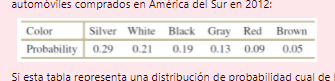 automóviles comprados en América del Sur en 2012:
Color
Silver White Black Gray Red Brown
Probability 0.29
0.21
0.19 0.13 0.09
0.05
Si esta tabla representa una distribución de probabilidad cual de
