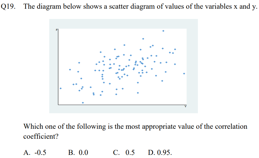 Q19. The diagram below shows a scatter diagram of values of the variables x and y.
Which one of the following is the most appropriate value of the correlation
coefficient?
Α.-0.5
В. 0.0
С. 0.5
D. 0.95.
