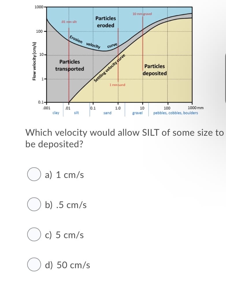 1000
10 mm gravel
Particles
.01 mm silt
eroded
100 -
Erosion velocity
curve
10-
Settling velocity cúrve
1 mmsand
Particles
transported
Particles
deposited
0.1+
.001
.01
0.1
1.0
10
100
1000 mm
clay
silt
sand
gravel
pebbles, cobbles, boulders
Which velocity would allow SILT of some size to
be deposited?
a) 1 cm/s
b) .5 cm/s
c) 5 cm/s
d) 50 cm/s
Flow velocity (cm/s)
