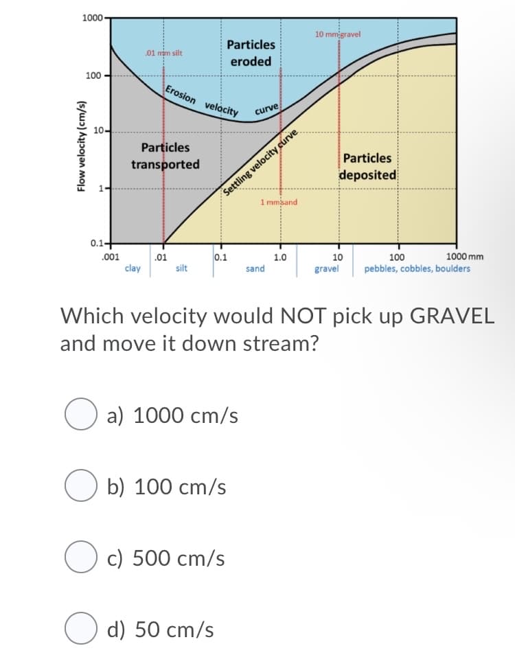 1000-
10 mm gravel
Particles
.01 mm silt
eroded
100 -.... ...
Erosion velacity
curve
10-
Settling velocity cúrve
1 mmsand
Particles
transported
Particles
deposited
0.1+
.001
.01
0.1
1.0
sand
10
100
1000 mm
clay
silt
gravel
pebbles, cobbles, boulders
Which velocity would NOT pick up GRAVEL
and move it down stream?
a) 1000 cm/s
b) 100 cm/s
c) 500 cm/s
d) 50 cm/s
Flow velocity (cm/s)
