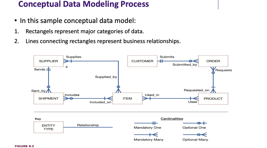 Conceptual Data Modeling Process
• In this sample conceptual data model:
1. Rectangels represent major categories of data.
2.
Lines connecting rectangles represent business relationships.
Supplies
Submits
SUPPLIER
CUSTOMER
ORDER
Submitted_by
Sends +
Requests
Supplied_by
Sent_by/\
Requested_on
Includes
Used_in
SHIPMENT
ITEM
PRODUCT
Included_on
Uses
Key
Cardinalities
ot
ENTITY
TYPE
Relationship
Mandatory One
Optional One
Mandatory Many
Optional Many
FIGURE 8-3
