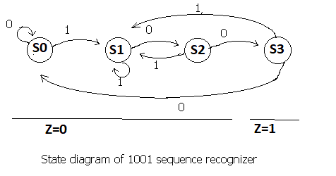 1
1
so
s1
S2
S3
1
Z=0
Z=1
State diagram of 1001 sequence recognizer
