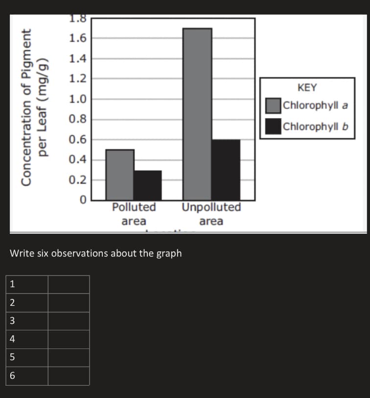 1.8
1.6
1.4
1.2
KEY
1.0
|Chlorophyll a
0.8
|Chlorophyll b
0.6
0.4
0.2
Polluted
Unpolluted
area
area
Write six observations about the graph
1
2
4
3.
Concentration of Pigment
per Leaf (mg/g)
