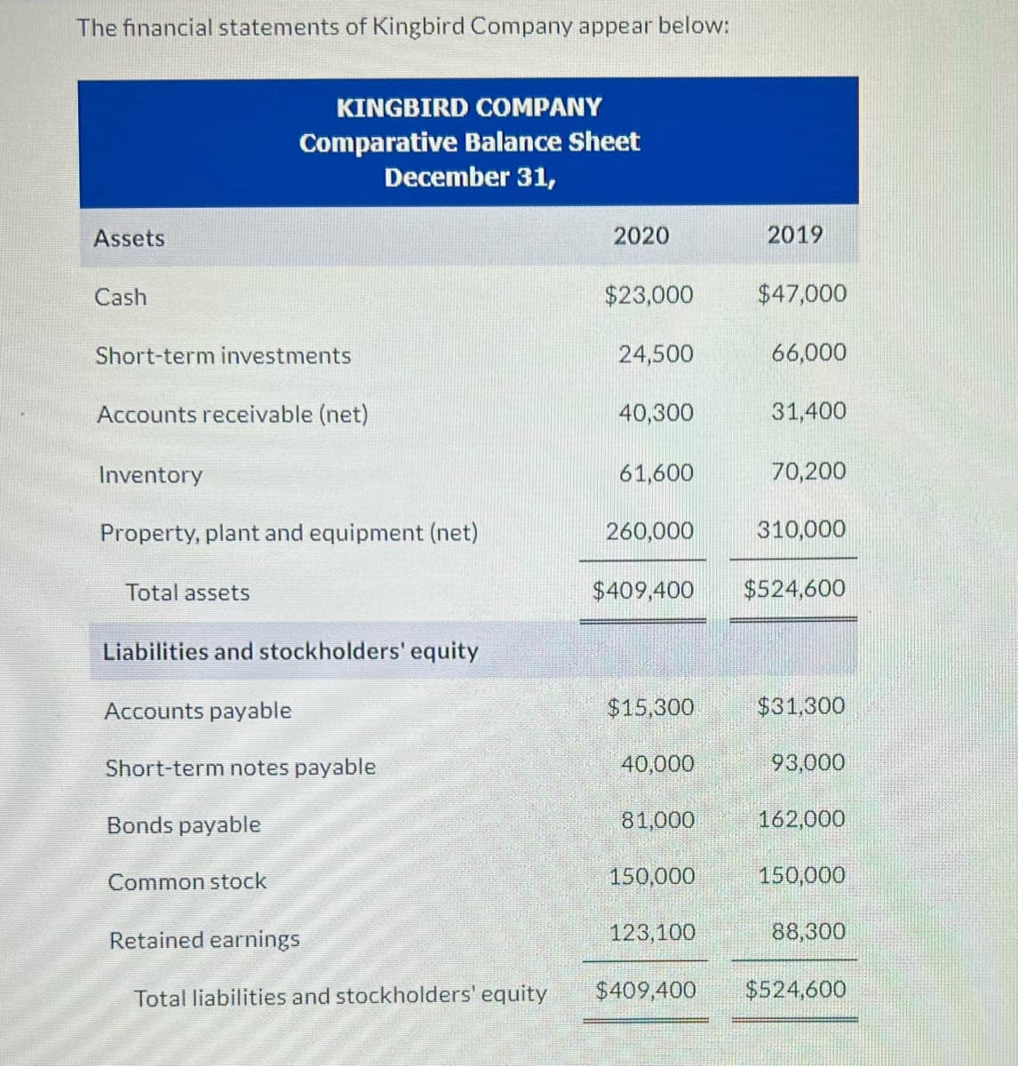 The financial statements of Kingbird Company appear below:
KINGBIRD COMPANY
Comparative Balance Sheet
December 31,
Assets
2020
2019
Cash
$23,000
$47,000
Short-term investments
24,500
66,000
Accounts receivable (net)
40,300
31,400
Inventory
61,600
70,200
Property, plant and equipment (net)
260,000
310,000
Total assets
$409,400 $524,600
Liabilities and stockholders' equity
Accounts payable
$15,300
$31,300
Short-term notes payable
40,000
93,000
Bonds payable
81,000
162,000
Common stock
150,000
150,000
Retained earnings
123,100
88,300
Total liabilities and stockholders' equity
$409,400
$524,600