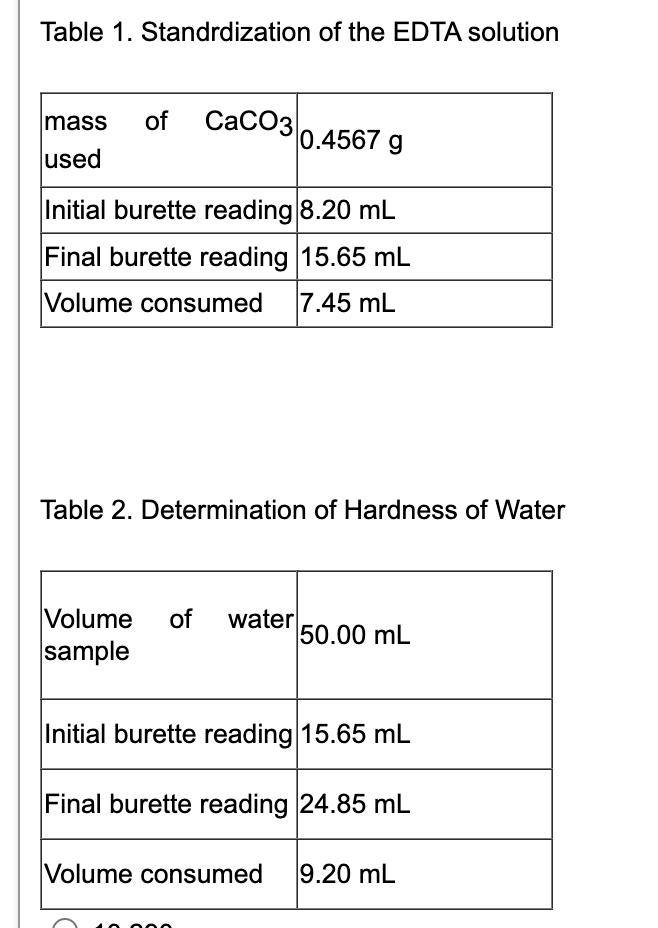 Table 1. Standrdization of the EDTA solution
mass of CaCO3
0.4567 g
used
Initial burette reading 8.20 mL
Final burette reading 15.65 mL
Volume consumed 7.45 mL
Table 2. Determination of Hardness of Water
Volume of water
sample
50.00 mL
Initial burette reading 15.65 mL
Final burette reading 24.85 mL
Volume consumed 9.20 mL