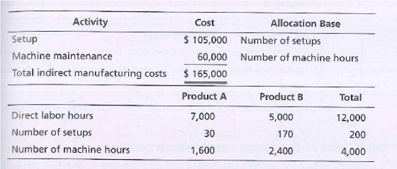 Activity
Cost
Allocation Base
Setup
$ 105,000 Number of setups
Machine maintenance
60,000 Number of machine hours
Total indirect manufacturing costs
$ 165,000
Product A
Product B
Total
Direct labor hours
7,000
5,000
12,000
Number of setups
30
170
200
Number of machine hours
1,600
2,400
4,000
