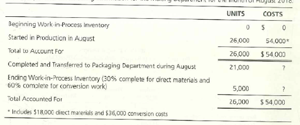 UNITS
COSTS
Beginning Work-in-Process Inventory
Started in Productian in August
26,000
54,000*
Total to Account For
26,000
$ 54,000
Completed and Transferred to Packaging Department during August
21,000
Ending Work-in-Process Inventory (30% complete for cirect materials and
60% complete for conversion work)
5,000
Total Accounted For
26,000
$ 54,000
* Includes $18,000 direct materials and $36,000 conversion costs
