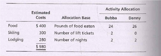 Activity Allocation
Estimated
Allocation Base
Pounds of food eaten
Number of lift tickets
Number of nights
Bubba
Danny
Costs
Food
24
26
$ 400
300
Skiing
Lodging
280
$ 980
2.
