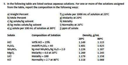 5. In the following table are listed various aqueous solutions. For one or more of the solutions assigned
from the table, report the composition in the following ways:
a) Weight Percent
b) Mole Percent
c) kg solute/kg solvent
d) kg moles solute/kg solvent
e) g solute per 100 ml of solution at 80°c ) ppm of solute
f) g solute per 1000 ml of solution at 20°c
g) Molarity at 20c
h) Molality
i) Normality at 20°c
Solute
Composition of Solution
Density, g/ml
20°C
80°C
wt% HCl = 25%
mole% H,SO, = 4o
kg-mol NHNO/kg H,O = 2.0
Molarity = 4.0 at 20°c
Molality = 100
Normality = 2.7 at 80°C
HCl
1.149
1.115
H,SO.
1.681
1.625
NH,NO,
MgCl,
1.226
1.187
1.269
1.245
Lici
1.179
1.158
KCl
1.118
1.088
