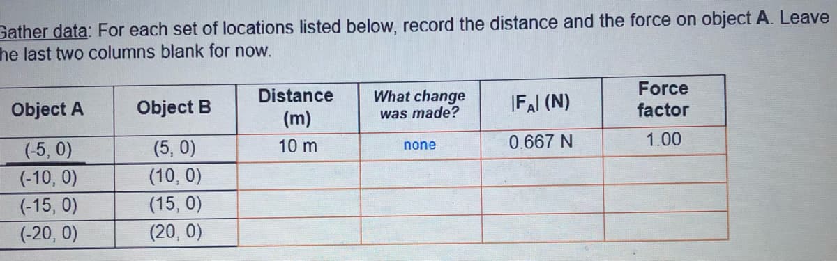 Gather data: For each set of locations listed below, record the distance and the force on object A. Leave
he last two columns blank for now.
Force
Distance
Object A
Object B
What change
was made?
|FAl (N)
factor
(m)
(-5, 0)
(5, 0)
(10, 0)
10 m
0.667 N
1.00
none
(-10, 0)
(-15, 0)
(15, 0)
(-20, 0)
(20, 0)
