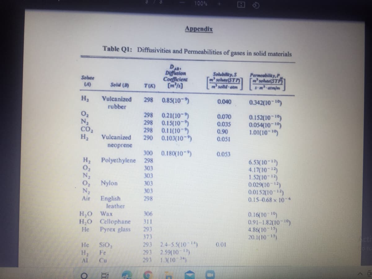 100%
Appendix
Table Ql: Diffusivities and Permeabilities of gases in solid materials
Digusion
Coefficient
[m/s]
Solubility, S
sohte(STP)
solid-atm
Permeability, P
solte(STP
S-atm/m
Solute
Solid (B)
TIK)
H2
Vulcanized
rubber
298 0.85(10-)
0.342(10 1)
0.040
0.21(10-9)
0.15(10-)
0.11(10-9)
290
298
298
298
N2
CO2
Vulcanized
0.070
0.035
0.152(10 1)
0.054(10 10)
1.01(10 1)
0.90
H2
0.103(10-)
0.051
neoprene
300 0.180(10 )
0.053
H2
Polyethylene
O2
N2
Nylon
298
303
6.53(10-12)
4.17(10 12)
1.52(10 2)
0.029(10 12)
0.0152(10 12)
0.15-0.68 x 10-4
303
303
O2
N2
Air
303
English
leather
298
H,O Wax
H,O Cellophane
He
0.16(10 1)
0.91-1.82(10 1)
4.86(10 15)
20.1(10 1)
306
311
Pyrex glass
293
373
2.4-5.5(10 )
2.59(10 )
293
Acti
He
SiO,
293
0.01
o to
293
H,
Al
Fe
Cu
1.3(10 )
