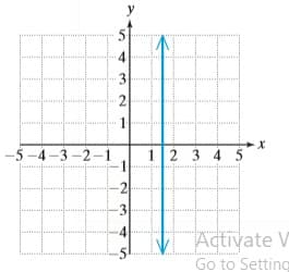 y
51
3
2
1
-5 -4-3-2-1
12 3 4 5
2
-3
Activate V
Go to Setting
51
