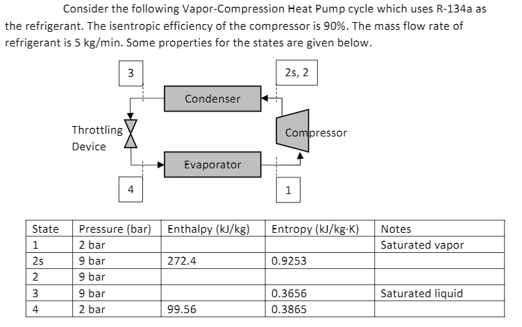 Consider the following Vapor-Compression Heat Pump cycle which uses R-134a as
the refrigerant. The isentropic efficiency of the compressor is 90%. The mass flow rate of
refrigerant is 5 kg/min. Some properties for the states are given below.
3
2s, 2
Condenser
Throttling
Compressor
Device
Evaporator
1
Enthalpy (kJ/kg)
Entropy (kJ/kg-K)
Pressure (bar)
2 bar
9 bar
9 bar
9 bar
2 bar
State
Notes
1
Saturated vapor
2s
272.4
0.9253
0.3656
Saturated liquid
4
99.56
0.3865
2.
3.
