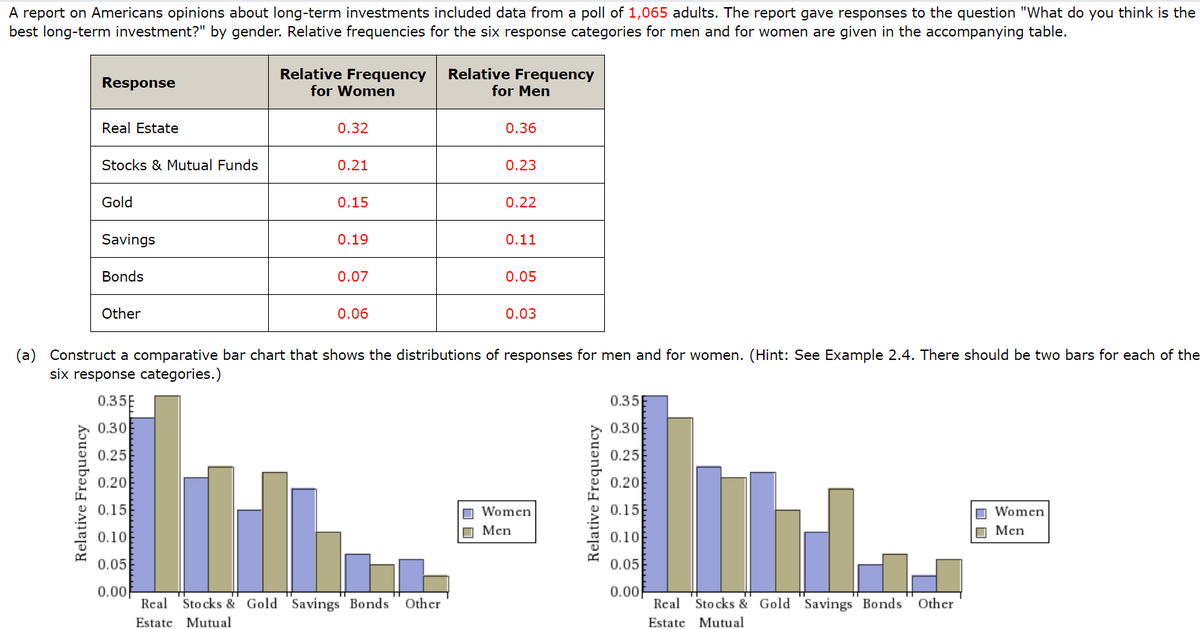 A report on Americans opinions about long-term investments included data from a poll of 1,065 adults. The report gave responses to the question "What do you think is the
best long-term investment?" by gender. Relative frequencies for the six response categories for men and for women are given in the accompanying table.
Response
Relative Frequency
Real Estate
Stocks & Mutual Funds
Gold
Savings
Bonds
Other
Relative Frequency
for Women
0.35E
0.30
0.25
0.20
0.15
0.10E
0.05
0.00
0.32
0.21
0.15
0.19
0.07
0.06
Relative Frequency
for Men
Real Stocks & Gold Savings Bonds Other
Estate Mutual
0.36
0.23
0.22
0.11
(a) Construct a comparative bar chart that shows the distributions of responses for men and for women. (Hint: See Example 2.4. There should be two bars for each of the
six response categories.)
0.05
0.03
Women
Men
Relative Frequency
0.35
0.30
0.25
0.20
0.15
0.10
0.05
0.00
Real Stocks & Gold Savings Bonds Other
Estate Mutual
Women
Men