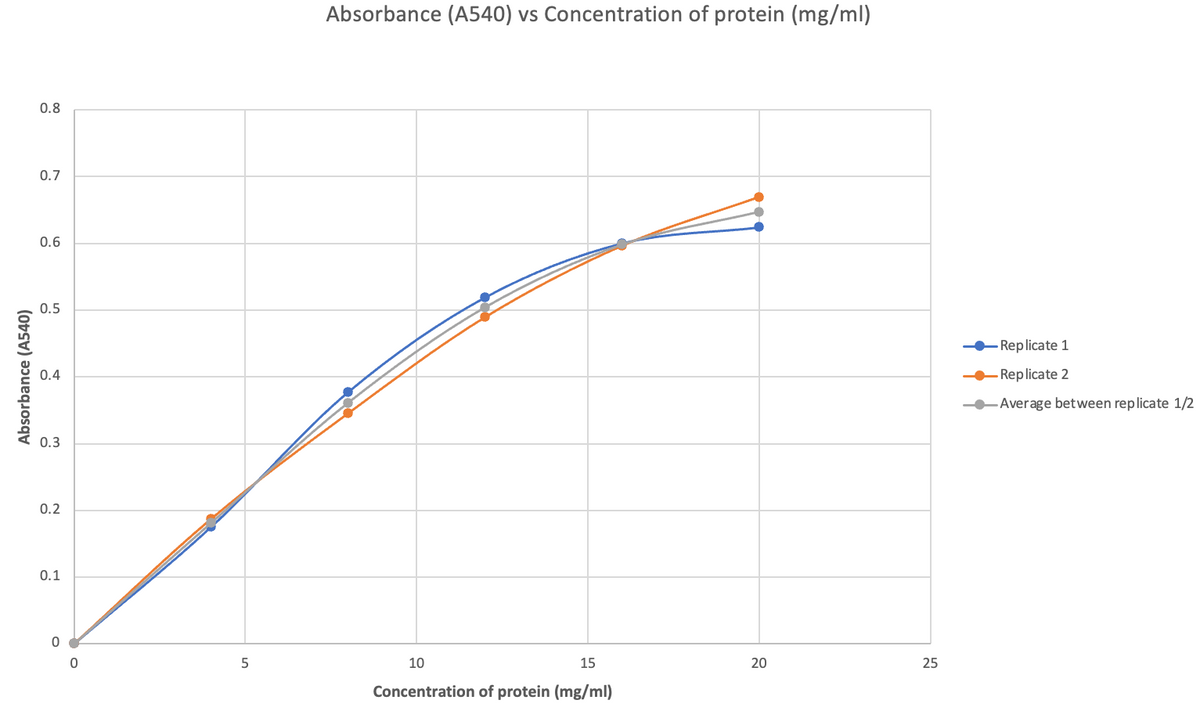 Absorbance (A540)
0.8
0.7
0.6
0.5
0.4
0.3
0.2
0.1
0
0
5
Absorbance (A540) vs Concentration of protein (mg/ml)
10
15
Concentration of protein (mg/ml)
20
25
-Replicate 1
-Replicate 2
Average between replicate 1/2
