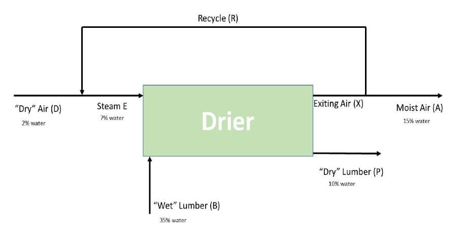 Recycle (R)
"Dry" Air (D)
Steam E
Exiting Air (X)
Moist Air (A)
Drier
7% water
15% water
2% water
"Dry" Lumber (P)
10% water
"Wet" Lumber (B)
35% water
