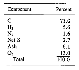 Component
Percent
H2
N2
71.0
5.6
1.6
Net S
2.7
Ash
6.1
13.0
Total
100.0
