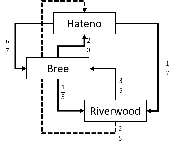Hateno
2,
3
Bree
3
5
3
Riverwood
2
O IN
