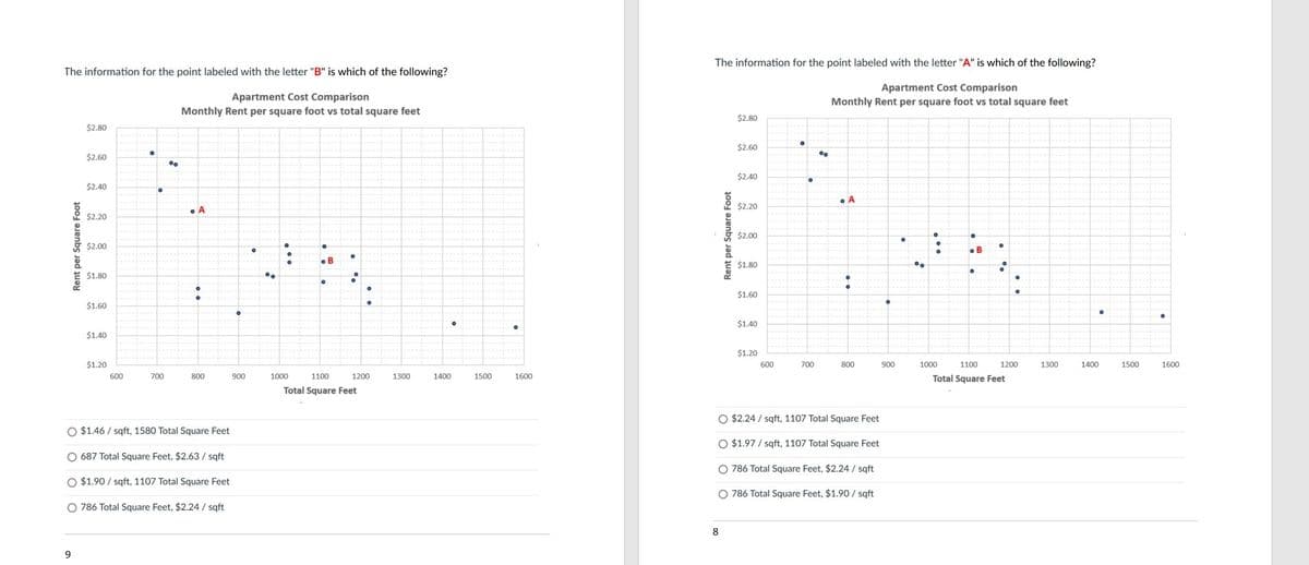 The information for the point labeled with the letter "A" is which of the following?
The information for the point labeled with the letter "B" is which of the following?
Apartment Cost Comparison
Monthly Rent per square foot vs total square feet
Apartment Cost Comparison
Monthly Rent per square foot vs total square feet
$2.80
$2.80
$2.60
$2.60
$2.40
$2.40
• A
• A
$2.20
$2.20
$2.00
$2.00
• B
• B
$1.80
$1.80
$1.60
$1.60
$1.40
$1.40
$1.20
$1.20
600
700
800
900
1000
1100
1200
1300
1400
1500
1600
600
700
800
900
1000
1100
1200
1300
1400
1500
1600
Total Square Feet
Total Square Feet
O $2.24 / sqft, 1107 Total Square Feet
O $1.46 / sqft, 1580 Total Square Feet
O $1.97 / sqft, 1107 Total Square Feet
O 687 Total Square Feet, $2.63 / sqft
O 786 Total Square Feet, $2.24 / sqft
O $1.90 / sqft, 1107 Total Square Feet
O 786 Total Square Feet, $1.90/ sqft
O 786 Total Square Feet, $2.24 / sqft
8
Rent per Square Foot
Rent per Square Foot
