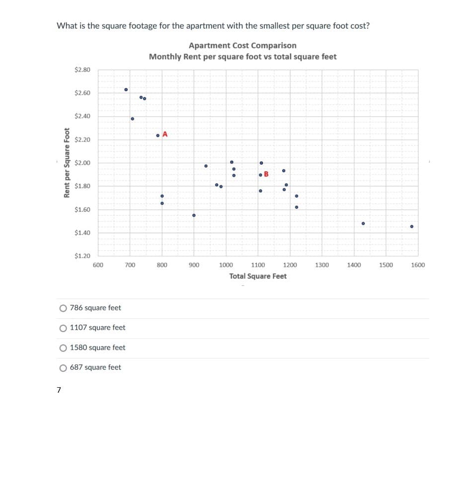 What is the square footage for the apartment with the smallest per square foot cost?
Apartment Cost Comparison
Monthly Rent per square foot vs total square feet
$2.80
$2.60
$2.40
• A
$2.20
$2.00
• B
$1.80
$1.60
$1.40
$1.20
600
700
800
900
1000
1100
1200
1300
1400
1500
1600
Total Square Feet
O 786 square feet
O 1107 square feet
O 1580 square feet
O 687 square feet
7
Rent per Square Foot
