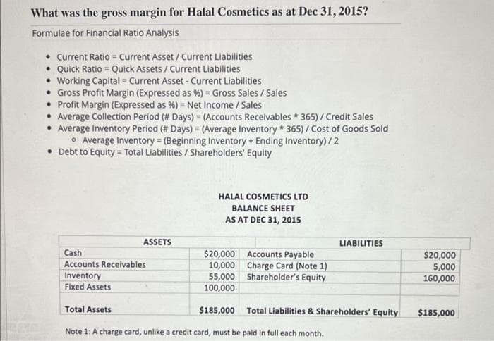 What was the gross margin for Halal Cosmetics as at Dec 31, 2015?
Formulae for Financial Ratio Analysis
SEME
Current Ratio = Current Asset / Current Liabilities
• Quick Ratio = Quick Assets / Current Liabilities
• Working Capital Current Asset - Current Liabilities
• Gross Profit Margin (Expressed as %) = Gross Sales / Sales
• Profit Margin (Expressed as %) = Net Income / Sales
• Average Collection Period (# Days) = (Accounts Receivables *365) / Credit Sales
• Average Inventory Period (# Days) = (Average Inventory* 365) / Cost of Goods Sold
Average Inventory = (Beginning Inventory + Ending Inventory)/2
• Debt to Equity= Total Liabilities/ Shareholders' Equity
ASSETS
Cash
Accounts Receivables
Inventory
Fixed Assets
$20,000 Accounts Payable
10,000 Charge Card (Note 1)
55,000
Shareholder's Equity
100,000
$185,000
Note 1: A charge card, unlike a credit card, must be paid in full each month.
Total Assets
HALAL COSMETICS LTD
BALANCE SHEET
AS AT DEC 31, 2015
LIABILITIES
Total Liabilities & Shareholders' Equity
$20,000
5,000
160,000
$185,000