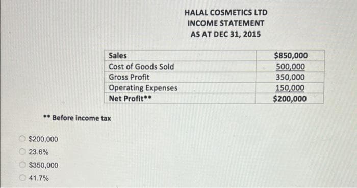 00
Sales
Cost of Goods Sold
Gross Profit
Operating Expenses
Net Profit**
Before income tax
$200,000
23.6%
$350,000
41.7%
HALAL COSMETICS LTD
INCOME STATEMENT
AS AT DEC 31, 2015
$850,000
500,000
350,000
150,000
$200,000