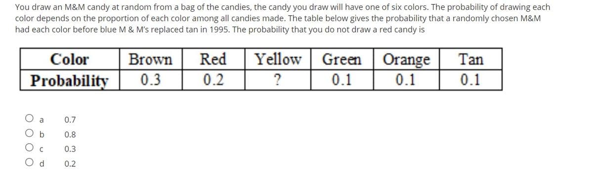 You draw an M&M candy at random from a bag of the candies, the candy you draw will have one of six colors. The probability of drawing each
color depends on the proportion of each color among all candies made. The table below gives the probability that a randomly chosen M&M
had each color before blue M & M's replaced tan in 1995. The probability that you do not draw a red candy is
Red
Yellow
Orange
0.1
0.1
Color
Brown
Green
Tan
Probability
0.3
0.2
0.1
a
0.7
b
0.8
0.3
0.2
O O O O
