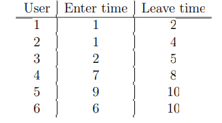 User Enter time | Leave time
1
2
3
4
5
6
1
1
2
7
9
6
∞ CAN,
2
4
5
8
10
10