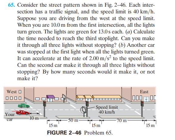 65. Consider the street pattern shown in Fig. 2–46. Each inter-
section has a traffic signal, and the speed limit is 40 km/h.
Suppose you are driving from the west at the speed limit.
When you are 10.0 m from the first intersection, all the lights
turn green. The lights are green for 13.0 s each. (a) Calculate
the time needed to reach the third stoplight. Can you make
it through all three lights without stopping? (b) Another car
was stopped at the first light when all the lights turned green.
It can accelerate at the rate of 2.00 m/s² to the speed limit.
Can the second car make it through all three lights without
stopping? By how many seconds would it make it, or not
make it?
West O
East
0000
Speed limit
40 km/h
Your
10 m
50 m
70 m
car
15 m
15 m
15 m
FIGURE 2-46 Problem 65.
