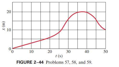 * 10
20
t (s)
10
30
40
50
FIGURE 2-44 Problems 57, 58, and 59.
20
(u) x
