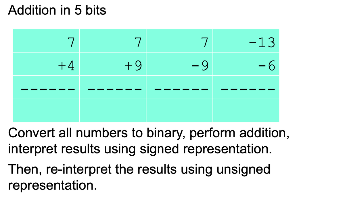 Addition in 5 bits
7
7
7
-13
+4
+9
- 9
- 6
Convert all numbers to binary, perform addition,
interpret results using signed representation.
Then, re-interpret the results using unsigned
representation.
